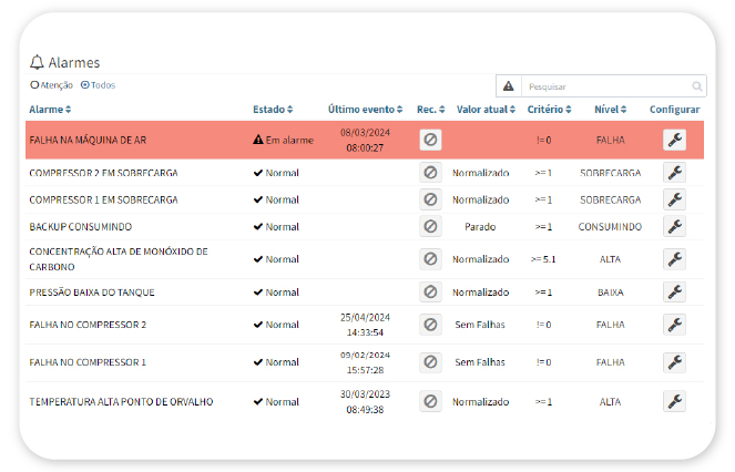 Histórico de alarmes